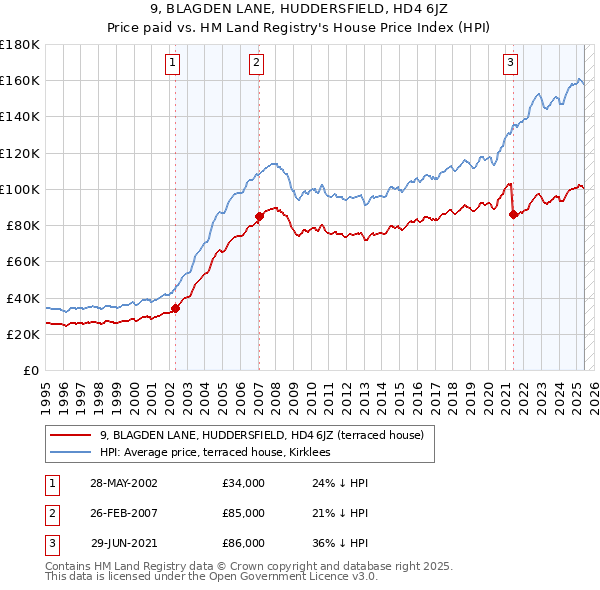 9, BLAGDEN LANE, HUDDERSFIELD, HD4 6JZ: Price paid vs HM Land Registry's House Price Index