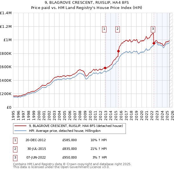 9, BLAGROVE CRESCENT, RUISLIP, HA4 8FS: Price paid vs HM Land Registry's House Price Index