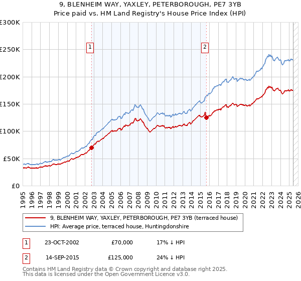 9, BLENHEIM WAY, YAXLEY, PETERBOROUGH, PE7 3YB: Price paid vs HM Land Registry's House Price Index