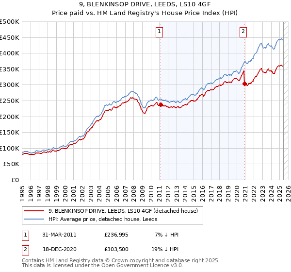9, BLENKINSOP DRIVE, LEEDS, LS10 4GF: Price paid vs HM Land Registry's House Price Index