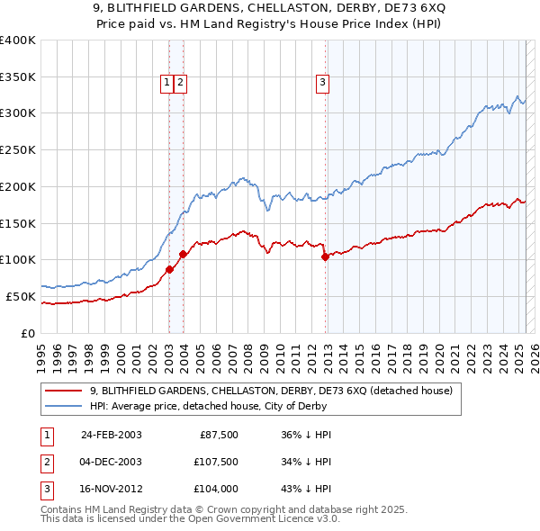 9, BLITHFIELD GARDENS, CHELLASTON, DERBY, DE73 6XQ: Price paid vs HM Land Registry's House Price Index