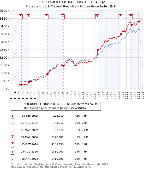 9, BLOOMFIELD ROAD, BRISTOL, BS4 3QA: Price paid vs HM Land Registry's House Price Index