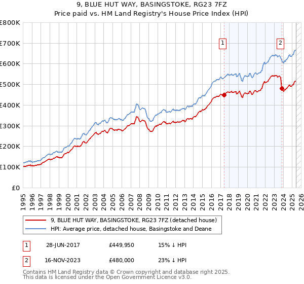 9, BLUE HUT WAY, BASINGSTOKE, RG23 7FZ: Price paid vs HM Land Registry's House Price Index