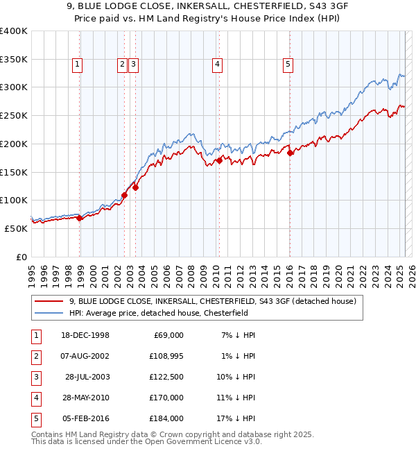 9, BLUE LODGE CLOSE, INKERSALL, CHESTERFIELD, S43 3GF: Price paid vs HM Land Registry's House Price Index