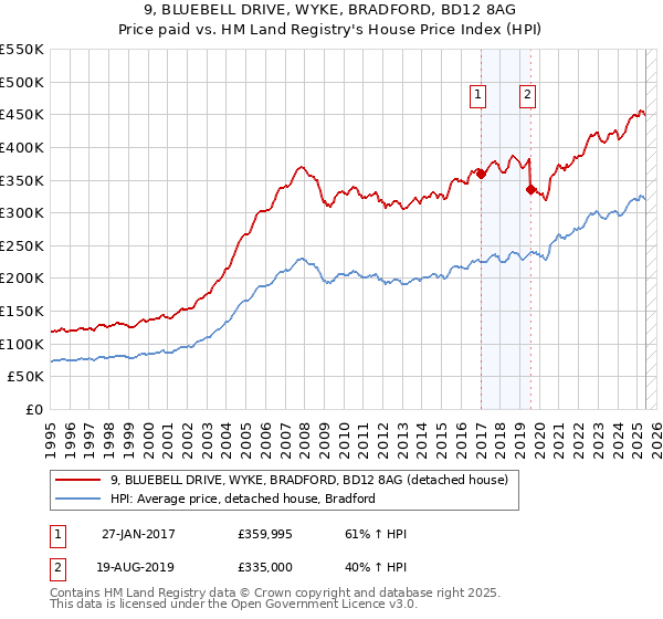 9, BLUEBELL DRIVE, WYKE, BRADFORD, BD12 8AG: Price paid vs HM Land Registry's House Price Index