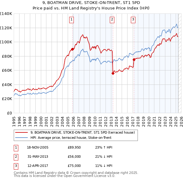 9, BOATMAN DRIVE, STOKE-ON-TRENT, ST1 5PD: Price paid vs HM Land Registry's House Price Index