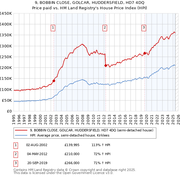 9, BOBBIN CLOSE, GOLCAR, HUDDERSFIELD, HD7 4DQ: Price paid vs HM Land Registry's House Price Index