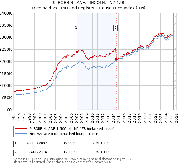 9, BOBBIN LANE, LINCOLN, LN2 4ZB: Price paid vs HM Land Registry's House Price Index