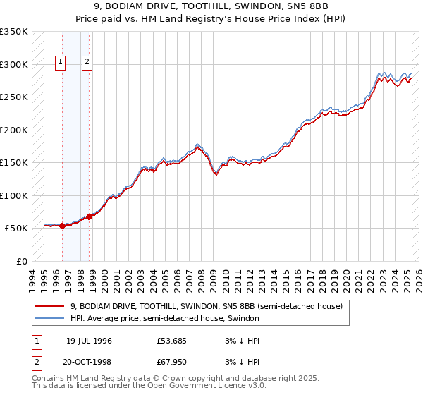 9, BODIAM DRIVE, TOOTHILL, SWINDON, SN5 8BB: Price paid vs HM Land Registry's House Price Index