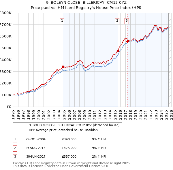 9, BOLEYN CLOSE, BILLERICAY, CM12 0YZ: Price paid vs HM Land Registry's House Price Index