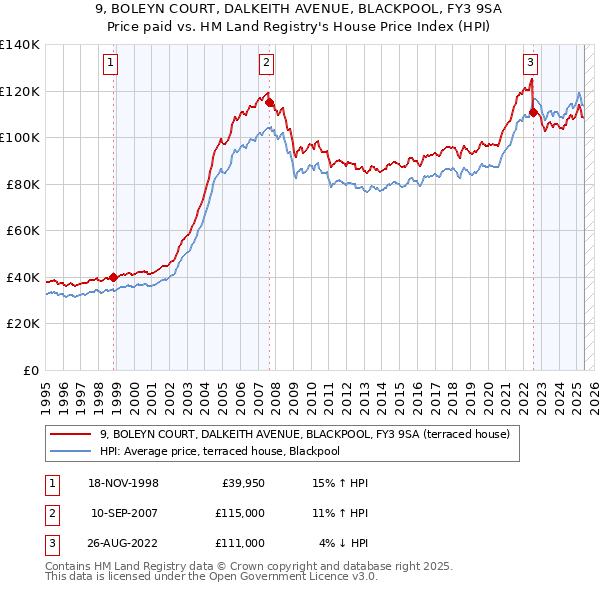 9, BOLEYN COURT, DALKEITH AVENUE, BLACKPOOL, FY3 9SA: Price paid vs HM Land Registry's House Price Index