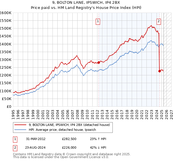 9, BOLTON LANE, IPSWICH, IP4 2BX: Price paid vs HM Land Registry's House Price Index