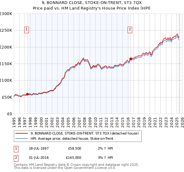 9, BONNARD CLOSE, STOKE-ON-TRENT, ST3 7QX: Price paid vs HM Land Registry's House Price Index