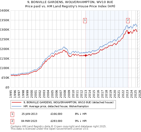 9, BONVILLE GARDENS, WOLVERHAMPTON, WV10 8UE: Price paid vs HM Land Registry's House Price Index
