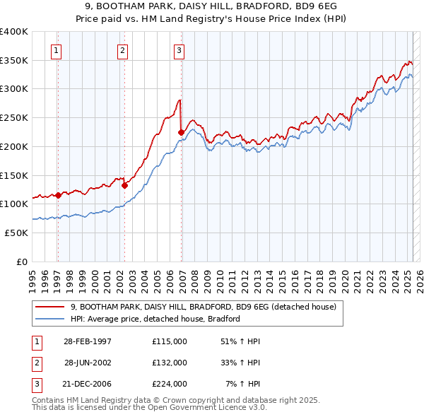 9, BOOTHAM PARK, DAISY HILL, BRADFORD, BD9 6EG: Price paid vs HM Land Registry's House Price Index