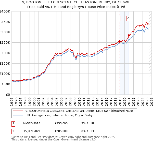 9, BOOTON FIELD CRESCENT, CHELLASTON, DERBY, DE73 6WF: Price paid vs HM Land Registry's House Price Index