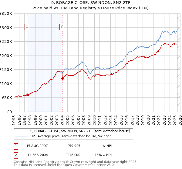 9, BORAGE CLOSE, SWINDON, SN2 2TF: Price paid vs HM Land Registry's House Price Index