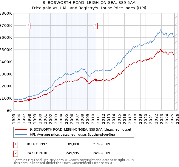 9, BOSWORTH ROAD, LEIGH-ON-SEA, SS9 5AA: Price paid vs HM Land Registry's House Price Index