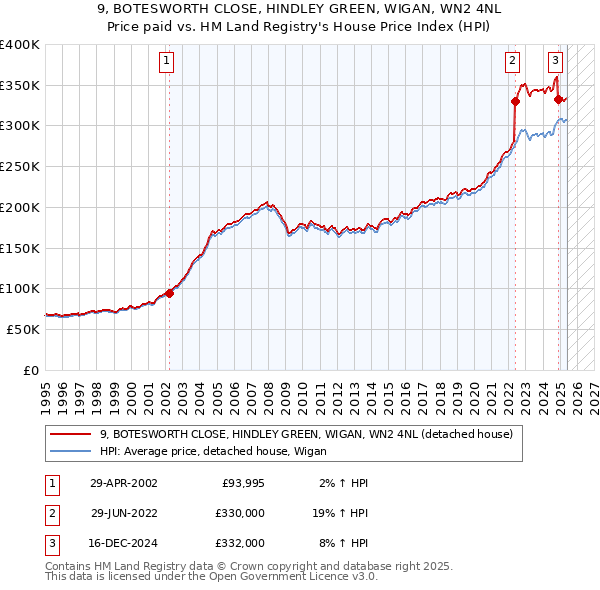 9, BOTESWORTH CLOSE, HINDLEY GREEN, WIGAN, WN2 4NL: Price paid vs HM Land Registry's House Price Index