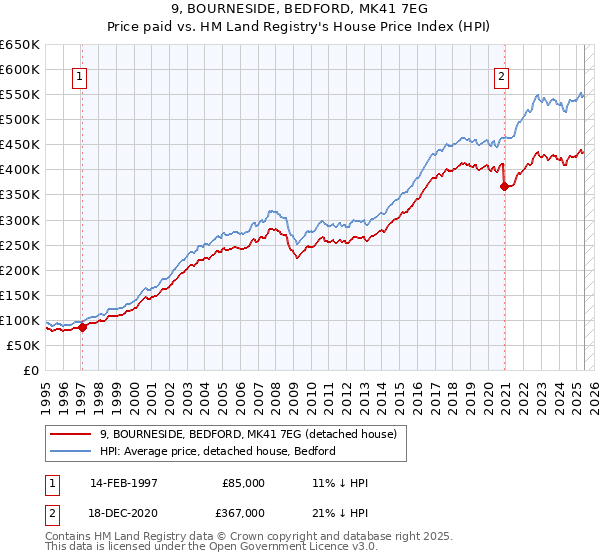 9, BOURNESIDE, BEDFORD, MK41 7EG: Price paid vs HM Land Registry's House Price Index