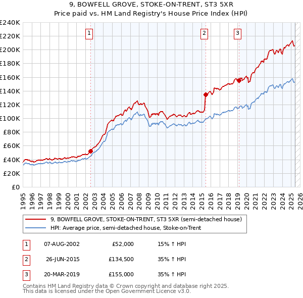 9, BOWFELL GROVE, STOKE-ON-TRENT, ST3 5XR: Price paid vs HM Land Registry's House Price Index