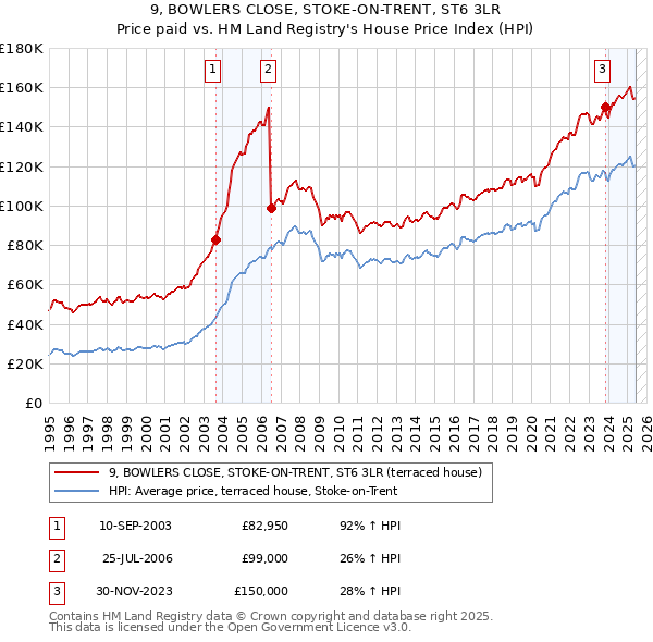 9, BOWLERS CLOSE, STOKE-ON-TRENT, ST6 3LR: Price paid vs HM Land Registry's House Price Index