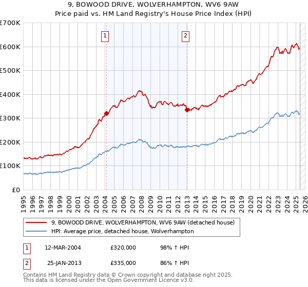 9, BOWOOD DRIVE, WOLVERHAMPTON, WV6 9AW: Price paid vs HM Land Registry's House Price Index