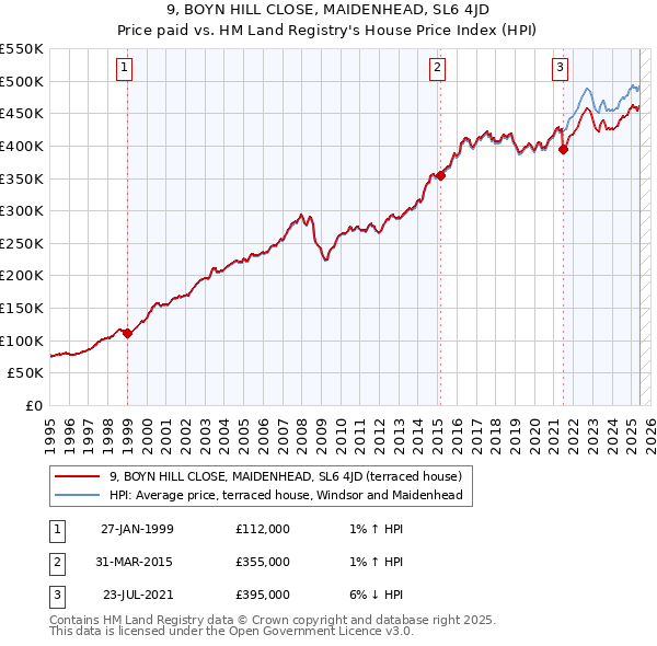 9, BOYN HILL CLOSE, MAIDENHEAD, SL6 4JD: Price paid vs HM Land Registry's House Price Index
