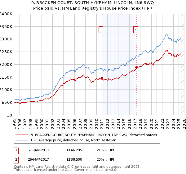 9, BRACKEN COURT, SOUTH HYKEHAM, LINCOLN, LN6 9WQ: Price paid vs HM Land Registry's House Price Index