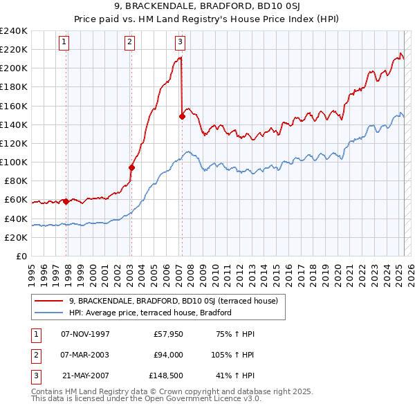 9, BRACKENDALE, BRADFORD, BD10 0SJ: Price paid vs HM Land Registry's House Price Index