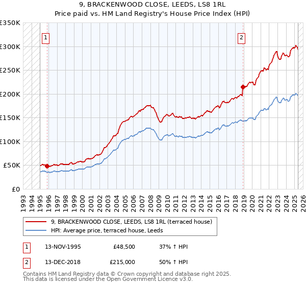 9, BRACKENWOOD CLOSE, LEEDS, LS8 1RL: Price paid vs HM Land Registry's House Price Index
