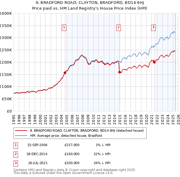 9, BRADFORD ROAD, CLAYTON, BRADFORD, BD14 6HJ: Price paid vs HM Land Registry's House Price Index