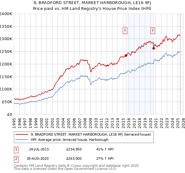 9, BRADFORD STREET, MARKET HARBOROUGH, LE16 9FJ: Price paid vs HM Land Registry's House Price Index