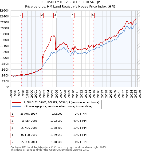 9, BRADLEY DRIVE, BELPER, DE56 1JP: Price paid vs HM Land Registry's House Price Index