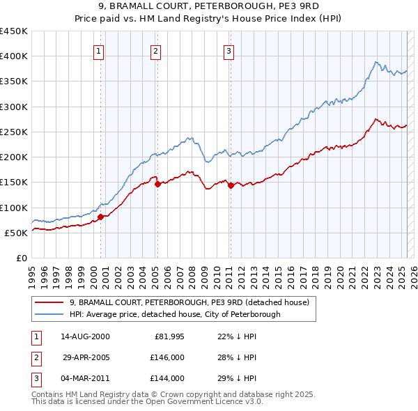 9, BRAMALL COURT, PETERBOROUGH, PE3 9RD: Price paid vs HM Land Registry's House Price Index