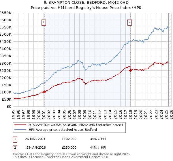 9, BRAMPTON CLOSE, BEDFORD, MK42 0HD: Price paid vs HM Land Registry's House Price Index