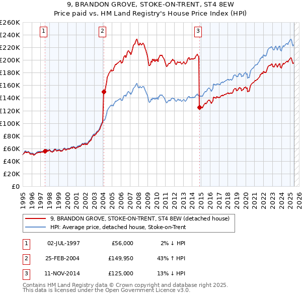 9, BRANDON GROVE, STOKE-ON-TRENT, ST4 8EW: Price paid vs HM Land Registry's House Price Index
