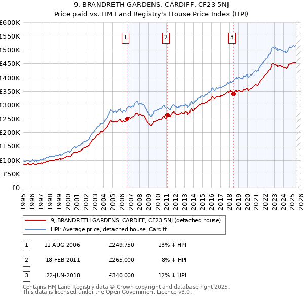 9, BRANDRETH GARDENS, CARDIFF, CF23 5NJ: Price paid vs HM Land Registry's House Price Index