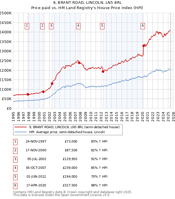 9, BRANT ROAD, LINCOLN, LN5 8RL: Price paid vs HM Land Registry's House Price Index