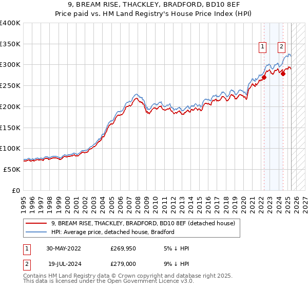 9, BREAM RISE, THACKLEY, BRADFORD, BD10 8EF: Price paid vs HM Land Registry's House Price Index
