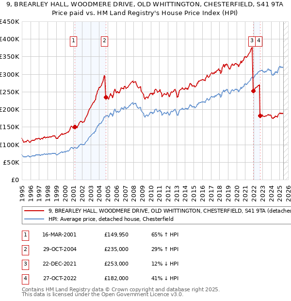 9, BREARLEY HALL, WOODMERE DRIVE, OLD WHITTINGTON, CHESTERFIELD, S41 9TA: Price paid vs HM Land Registry's House Price Index