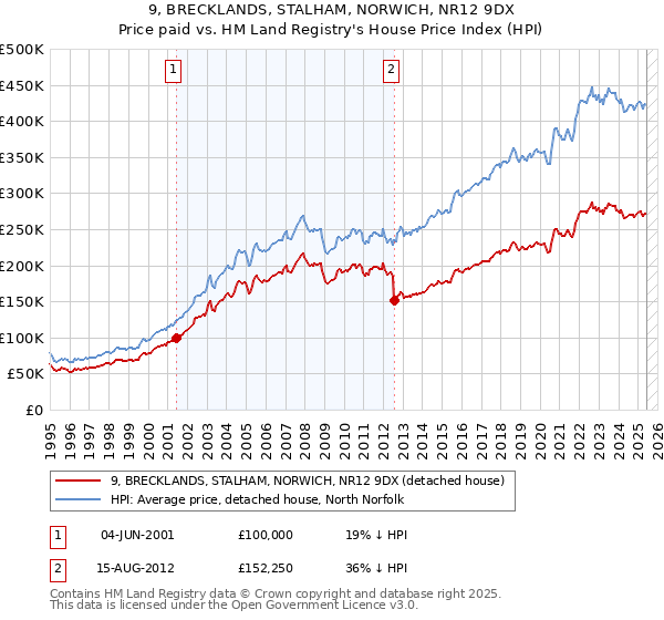 9, BRECKLANDS, STALHAM, NORWICH, NR12 9DX: Price paid vs HM Land Registry's House Price Index