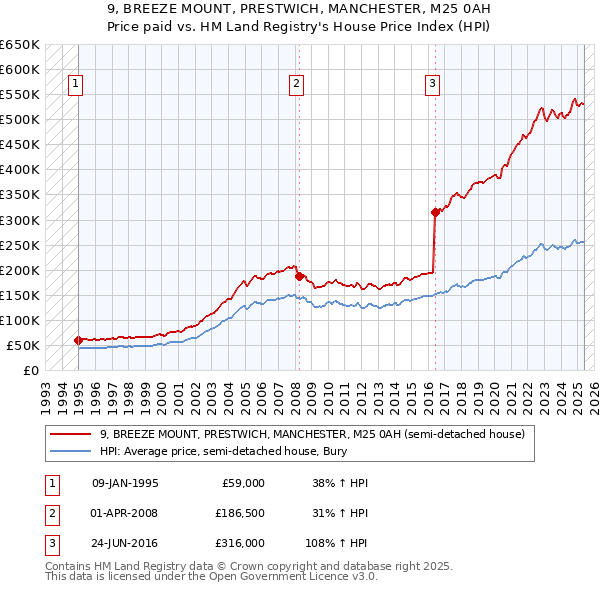 9, BREEZE MOUNT, PRESTWICH, MANCHESTER, M25 0AH: Price paid vs HM Land Registry's House Price Index