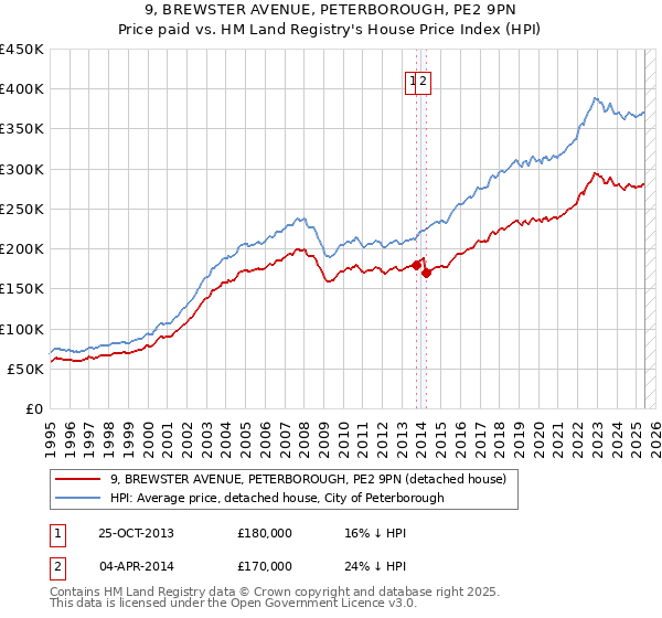 9, BREWSTER AVENUE, PETERBOROUGH, PE2 9PN: Price paid vs HM Land Registry's House Price Index