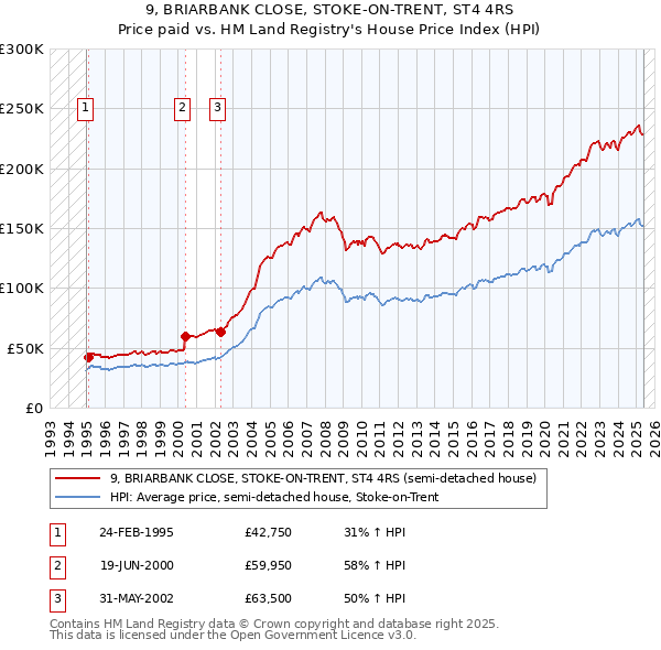 9, BRIARBANK CLOSE, STOKE-ON-TRENT, ST4 4RS: Price paid vs HM Land Registry's House Price Index