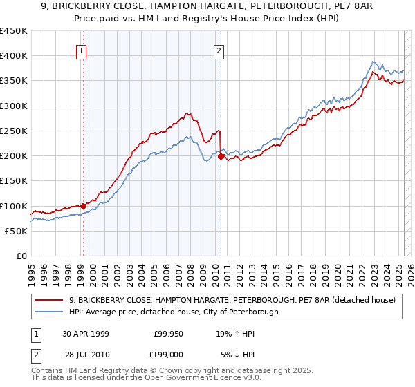 9, BRICKBERRY CLOSE, HAMPTON HARGATE, PETERBOROUGH, PE7 8AR: Price paid vs HM Land Registry's House Price Index