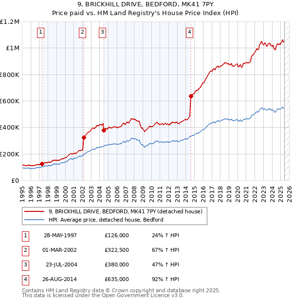 9, BRICKHILL DRIVE, BEDFORD, MK41 7PY: Price paid vs HM Land Registry's House Price Index