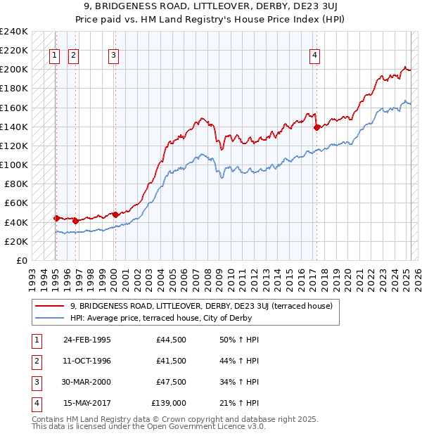 9, BRIDGENESS ROAD, LITTLEOVER, DERBY, DE23 3UJ: Price paid vs HM Land Registry's House Price Index
