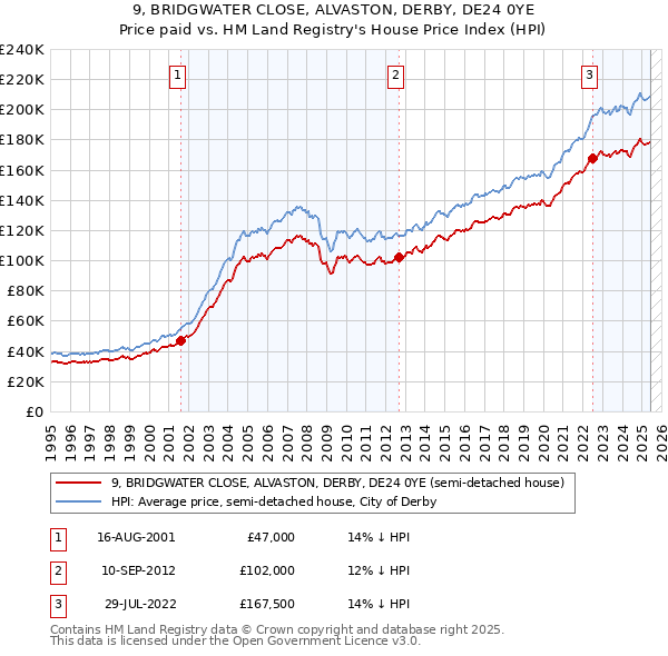 9, BRIDGWATER CLOSE, ALVASTON, DERBY, DE24 0YE: Price paid vs HM Land Registry's House Price Index