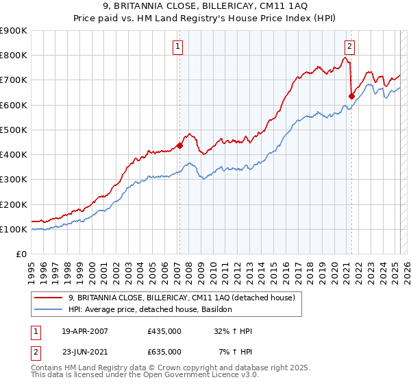 9, BRITANNIA CLOSE, BILLERICAY, CM11 1AQ: Price paid vs HM Land Registry's House Price Index